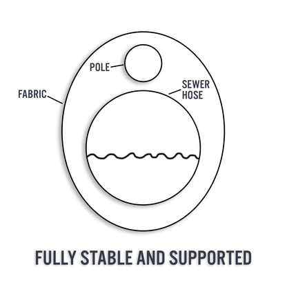 Cross-section: pole rides above the sewer hose inside the fabric sleeve, fully stable and supported